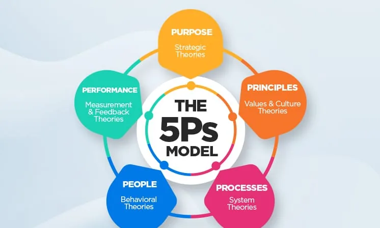 5 Ps Model