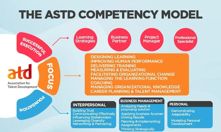 ASTD Model