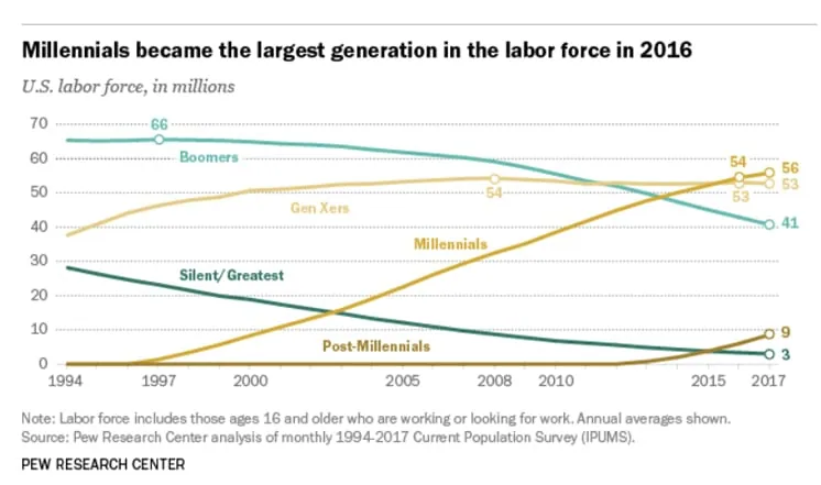 Graph showing U.S. labor force trends from 1994-2017. Millennials surpass Boomers in 2016. Lines represent generations; colors vary by age group.