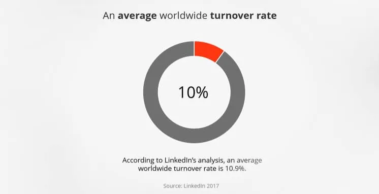 Gray and red donut chart shows 10% average worldwide turnover rate. Text below cites LinkedIn's 2017 analysis with a rate of 10.9%.
