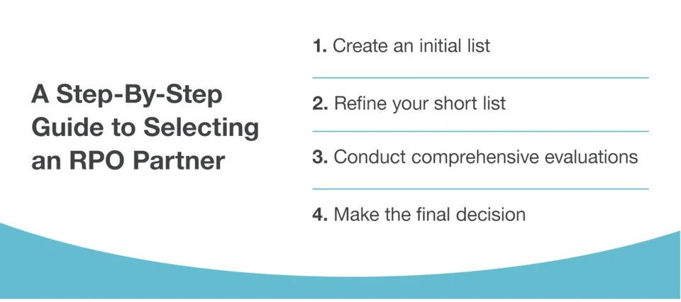 Guide titled "A Step-By-Step Guide to Selecting an RPO Partner" lists steps: 1. Create an initial list, 2. Refine shortlist, 3. Evaluate, 4. Decide. Blue accents.