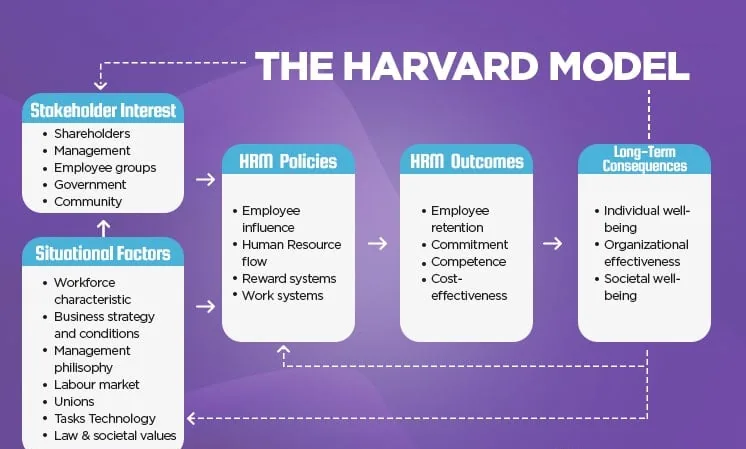 Harvard Model