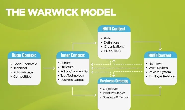 Warwick Model